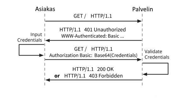 HTTP-autentikointi