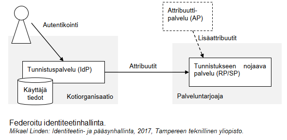 Federoitu identiteetinhallinta