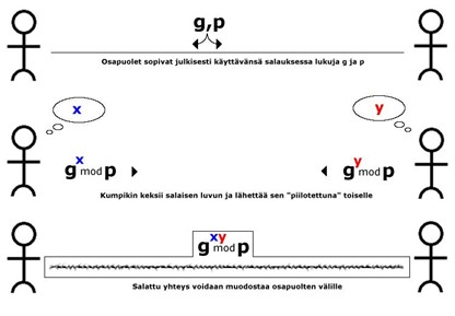 Diffie-Hellman -avaintenvaihto (toteutus: Ville Ilvonen)