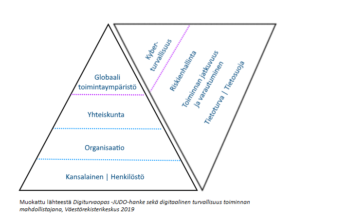 Digitaalinen turvallisuus