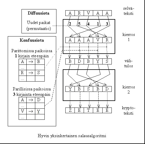 Kuva hyvin yksinkertaisesta salausalgoritmista