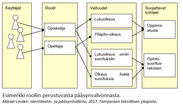 Rooliin perustuva pääsynvalvonta