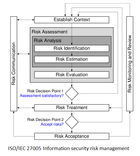 ISO/IEC 27005 Information security risk management