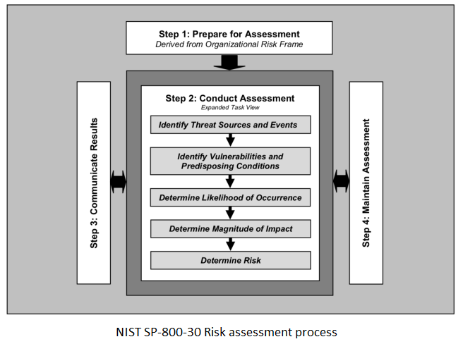 NIST SP-800-30 Risk Assessment Process
