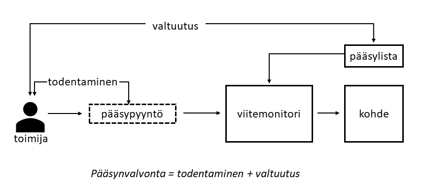 Pääsynvalvonta