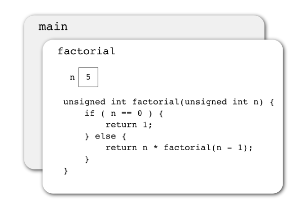 Function activations after calling ``factorial`` function from the main function