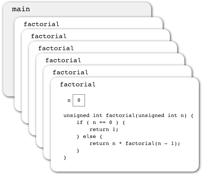 Function activations after reaching the point when the parameter has the value 0
