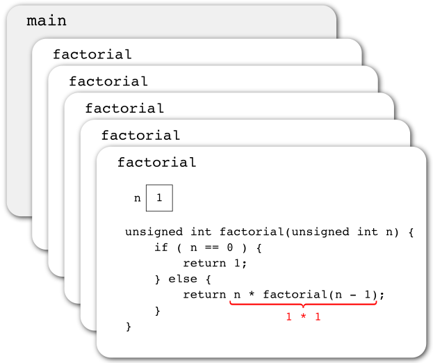 Function activations after returning from the deepest function call