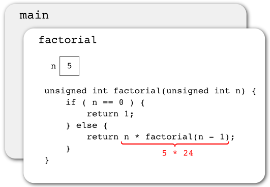 Function activations just before returning to the main function