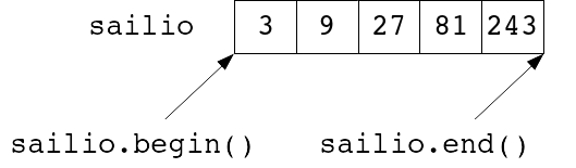 Funktioiden ``begin`` ja ``end`` palauttamat iteraattorit: ``begin``-funktion paluuarvo osoittaa kohtaa, joka on juuri ennen säiliön ensimmäistä alkiota, ja ``end``-funktion paluuarvo osoittaa kohtaa, joka on heti säiliön viimeisen alkion jälkeen