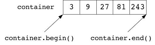 Iterators returned by the functions ``begin`` and ``end``: the return value of ``begin`` points to the point just before the first element of a container and the return value of ``end`` points to the point just after the last element of a container