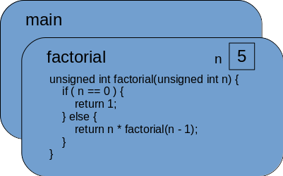 Function activations after calling ``factorial`` function from the main function