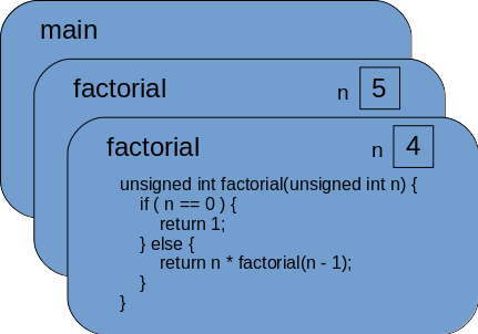 Function activations after the first recursive call