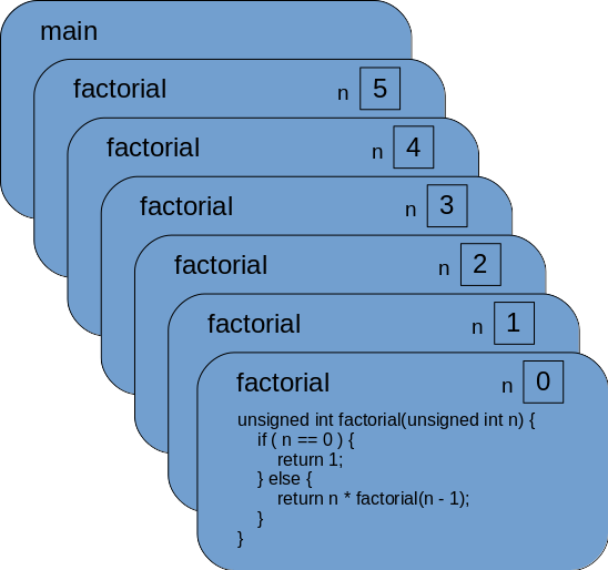 Function activations after reaching the point when the parameter has the value 0