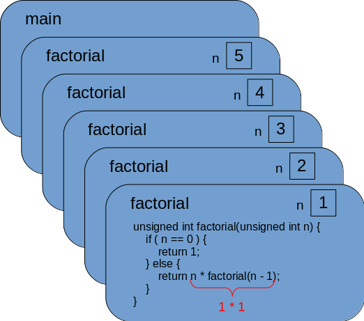 Function activations after returning from the deepest function call