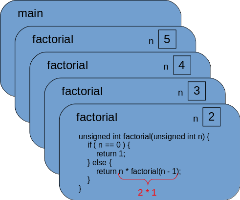 Function activations after returning from the second deepest function call