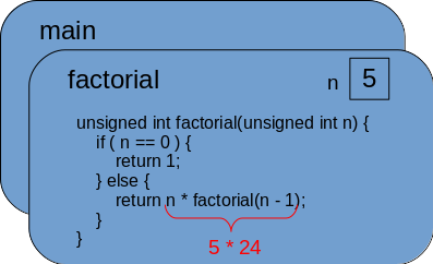 Function activations just before returning to the main function