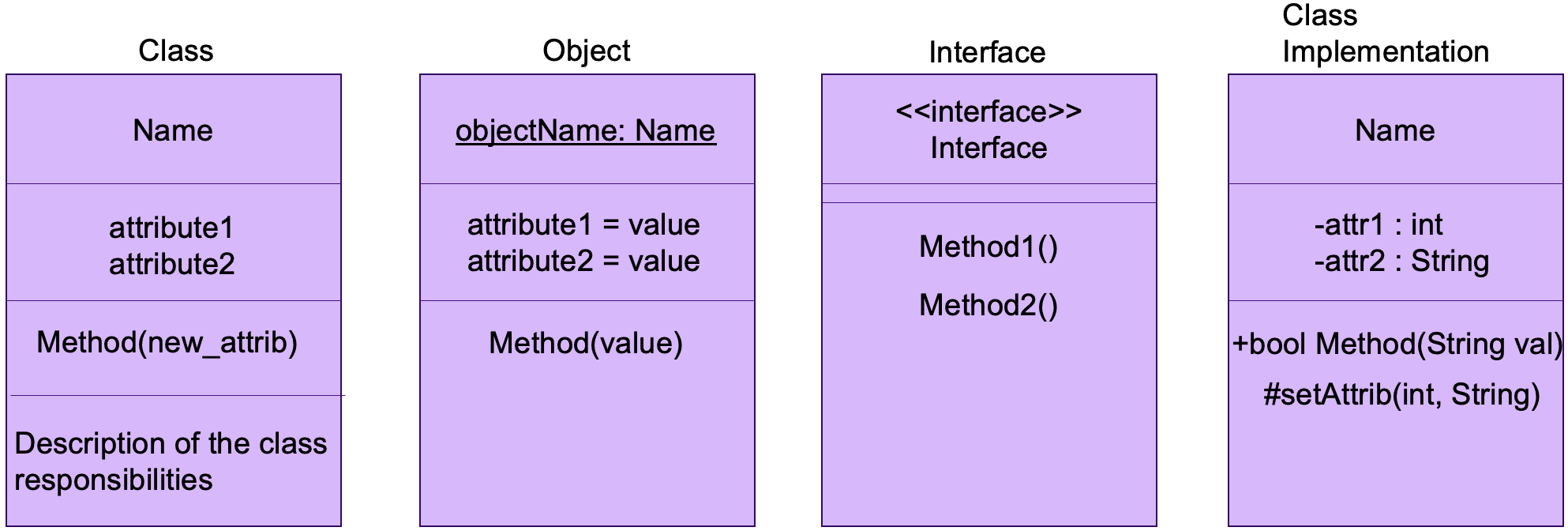 kuva UML:n luokkaa, oliota, rajapintaa ja toteutusluokkaa kuvaavista laatikoista