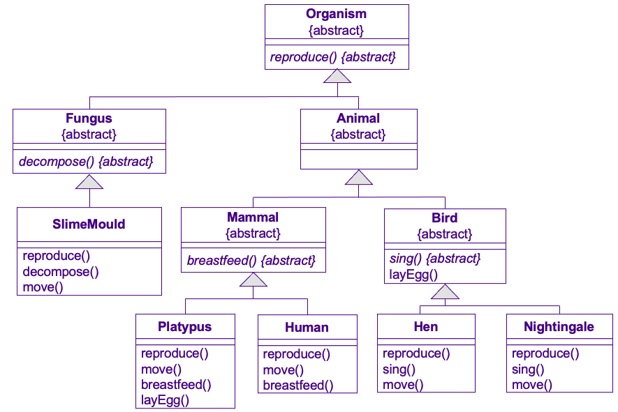 a picture of a class hierarchy depicting organisms