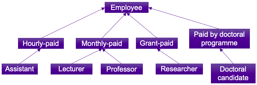 kuva, jossa yliopiston henkilöstö mallinnettu palkkauksen mukaan