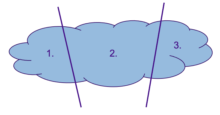 Equivalence partitioning