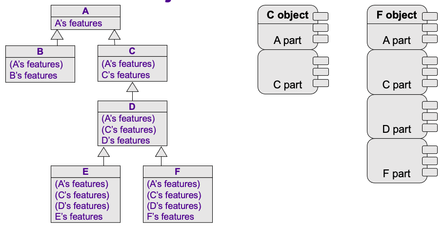 a picture of a class structure and its objects