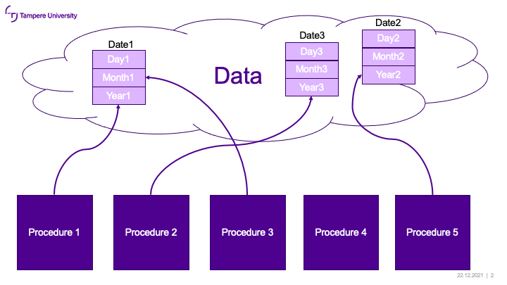 a picture of a code structure where information and functionality belonging together have been collected together