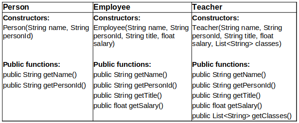 Luokkien Person, Employee ja Teacher rakentimet ja julkiset jäsenfunktiot.