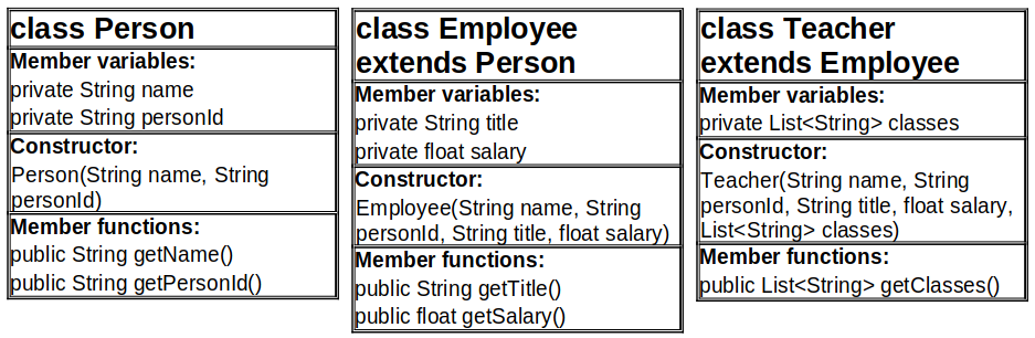 Definitions of classes Person, Employee and Teacher.