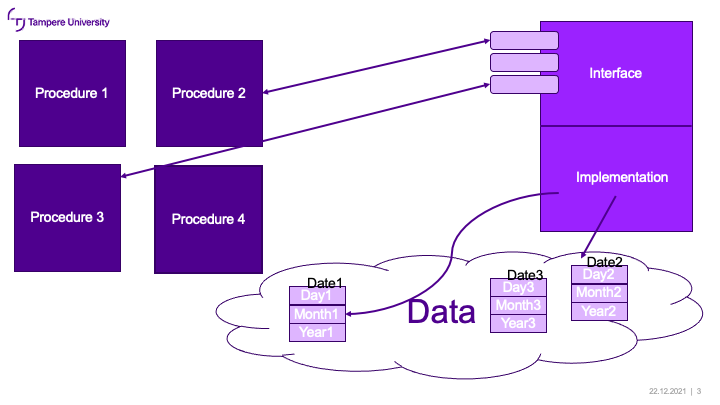 a picture of code structure were a moduel hides the implementation behind a public interface