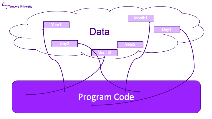 a picture of the structure of spaghetti code