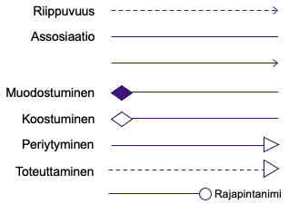 kuva UML:n yhteystyypeistä