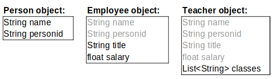 The structures of Person, Employee and Teacher objects.