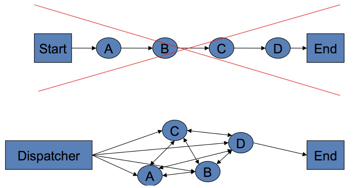 Events vs control structures