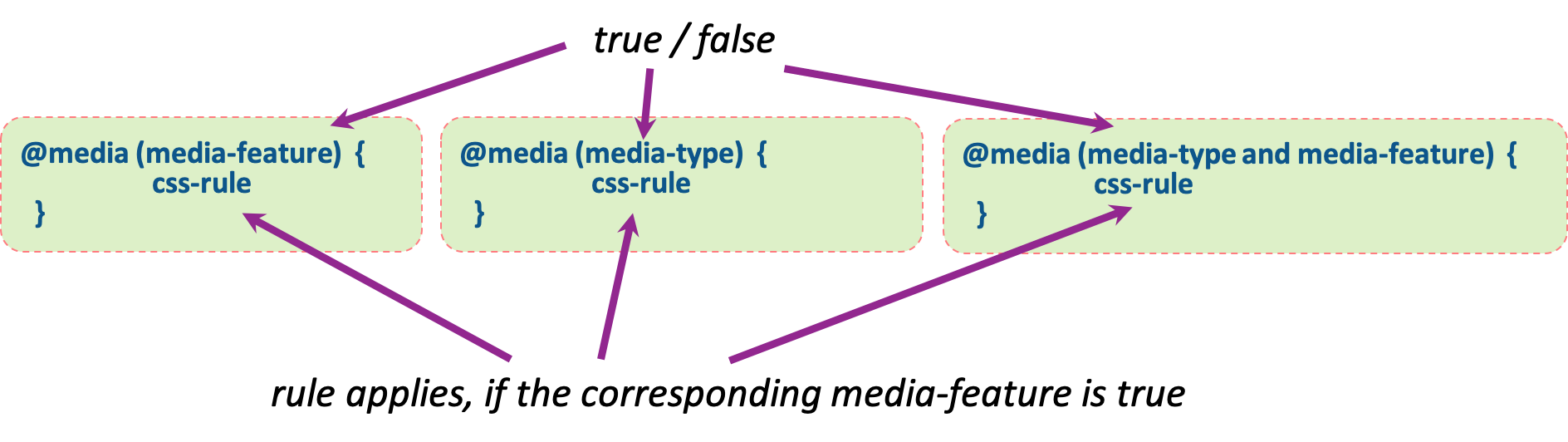 figure of media query