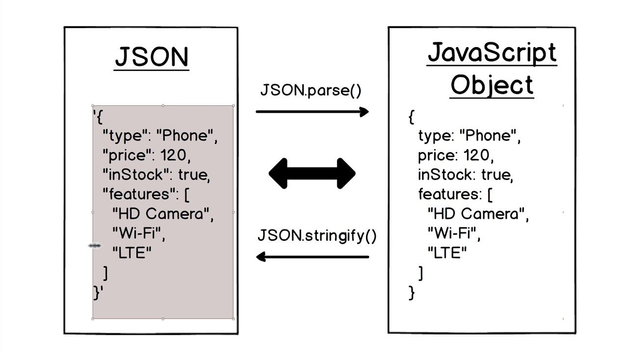 JSON to object as back, courtesy: Punitkumar Harsur