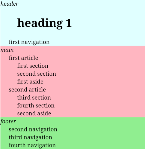Using semantic tags and IDs to create a HTML document for the online shop